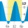 Vinalhaven tide chart for Tuesday, March 12, 2024