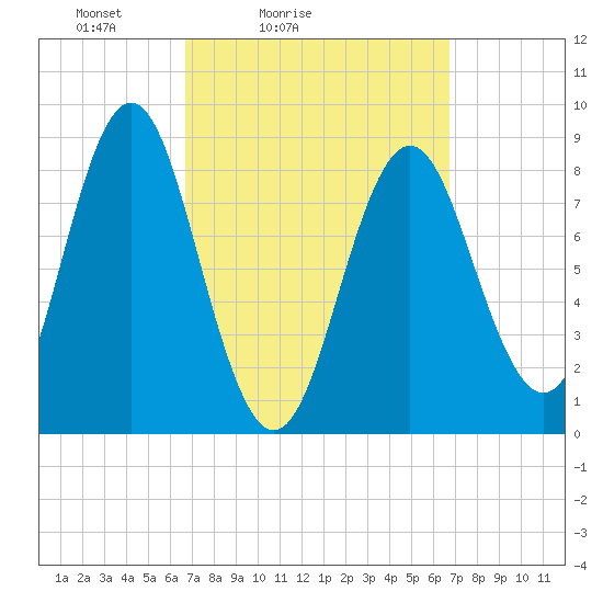 Vinalhaven tide chart for Saturday, March 16, 2024