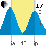 Vinalhaven tide chart for Sunday, March 17, 2024