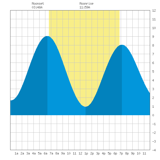 Vinalhaven tide chart for Monday, March 18, 2024