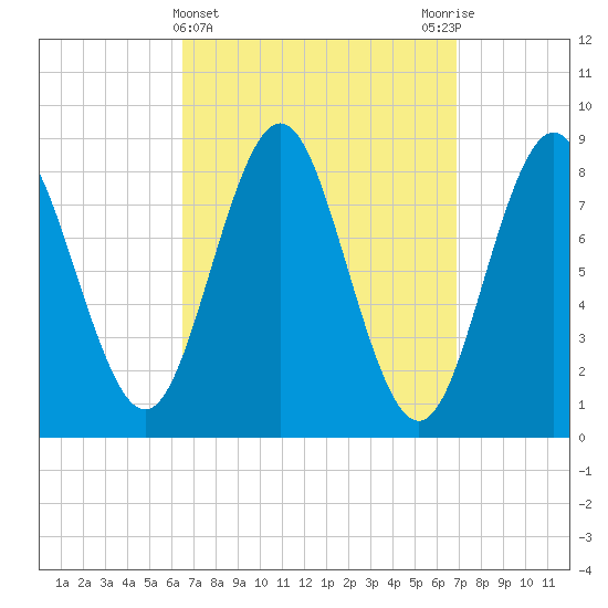 Vinalhaven tide chart for Saturday, March 23, 2024