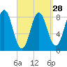 Vinalhaven tide chart for Thursday, March 28, 2024