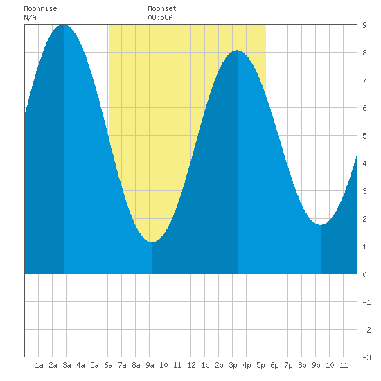 Vinalhaven tide chart for Saturday, March 2, 2024