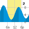 Vinalhaven tide chart for Saturday, March 2, 2024