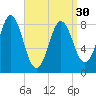 Vinalhaven tide chart for Saturday, March 30, 2024