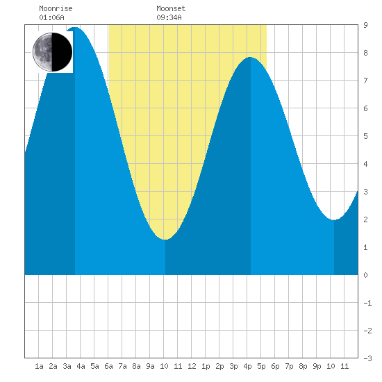 Vinalhaven tide chart for Sunday, March 3, 2024