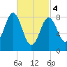 Vinalhaven tide chart for Monday, March 4, 2024