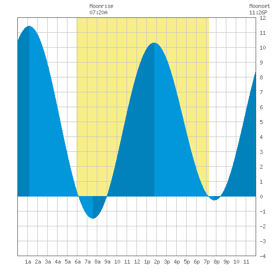 Vinalhaven tide chart for Thursday, April 11, 2024