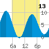 Vinalhaven tide chart for Saturday, April 13, 2024