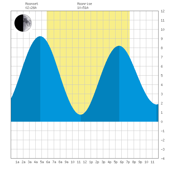 Vinalhaven tide chart for Monday, April 15, 2024