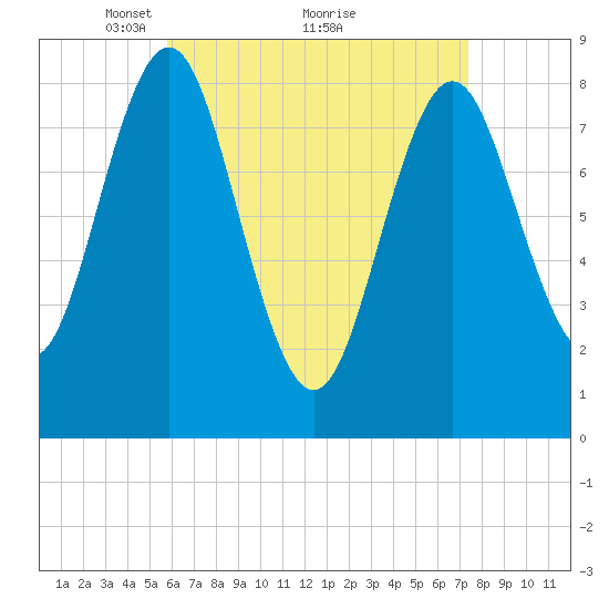 Vinalhaven tide chart for Tuesday, April 16, 2024