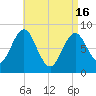 Vinalhaven tide chart for Tuesday, April 16, 2024