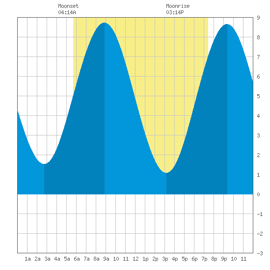 Vinalhaven tide chart for Friday, April 19, 2024