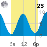 Vinalhaven tide chart for Tuesday, April 23, 2024
