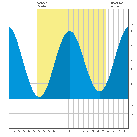 Vinalhaven tide chart for Wednesday, April 24, 2024