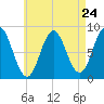 Vinalhaven tide chart for Wednesday, April 24, 2024
