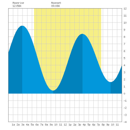Vinalhaven tide chart for Monday, April 29, 2024