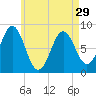 Vinalhaven tide chart for Monday, April 29, 2024