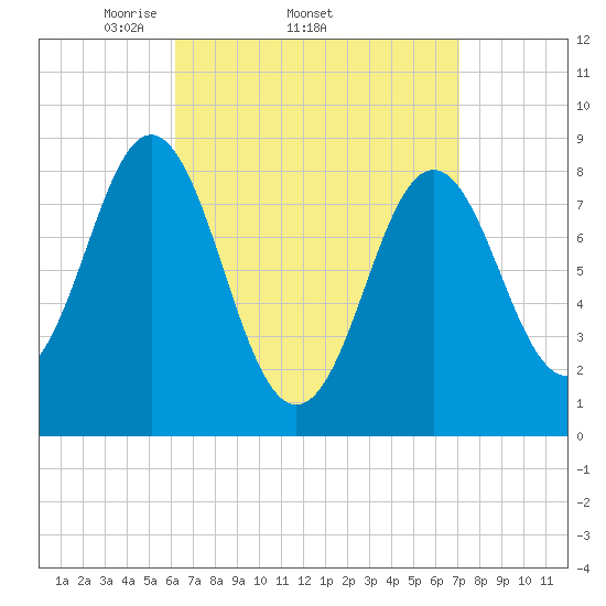 Vinalhaven tide chart for Tuesday, April 2, 2024