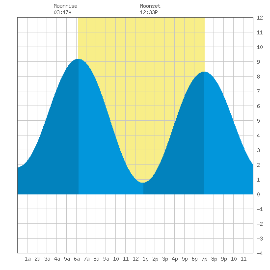 Vinalhaven tide chart for Wednesday, April 3, 2024