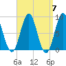 Vinalhaven tide chart for Sunday, April 7, 2024