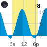 Vinalhaven tide chart for Monday, April 8, 2024