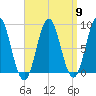 Vinalhaven tide chart for Tuesday, April 9, 2024