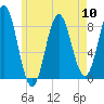 Vinalhaven tide chart for Friday, May 10, 2024