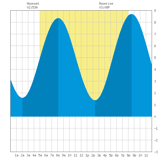Vinalhaven tide chart for Saturday, May 18, 2024