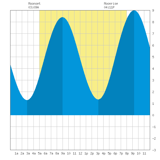 Vinalhaven tide chart for Sunday, May 19, 2024