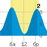 Vinalhaven tide chart for Thursday, May 2, 2024