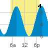 Vinalhaven tide chart for Saturday, May 4, 2024