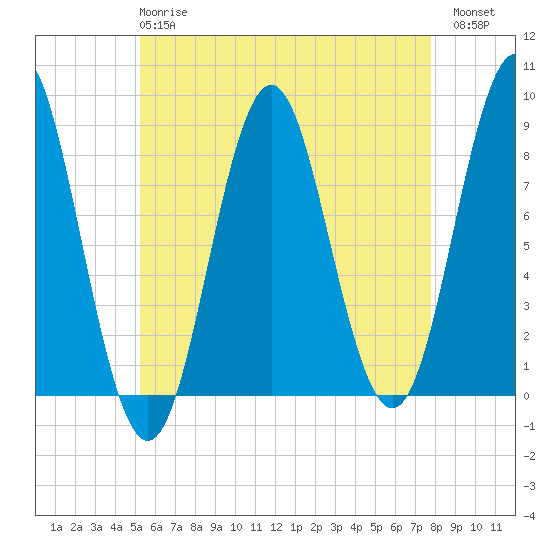 Vinalhaven tide chart for Wednesday, May 8, 2024