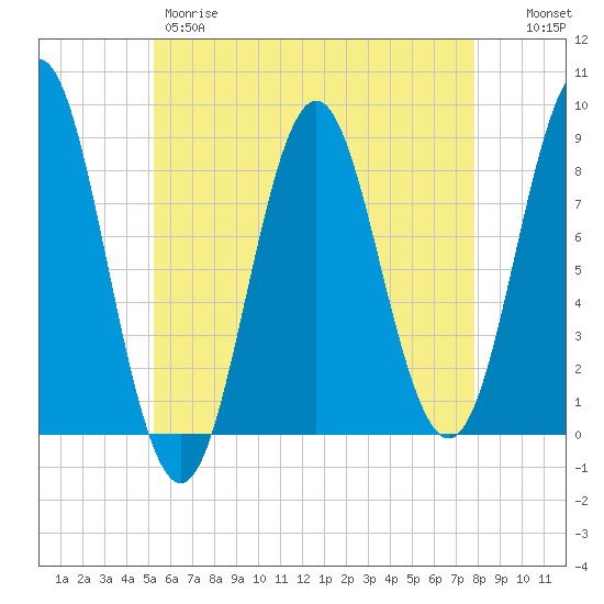 Vinalhaven tide chart for Thursday, May 9, 2024
