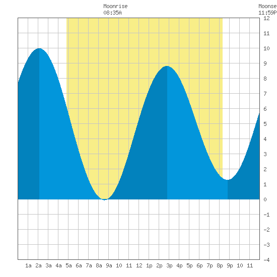 Vinalhaven tide chart for Monday, June 10, 2024