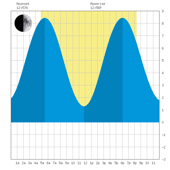 Vinalhaven tide chart for Friday, June 14, 2024