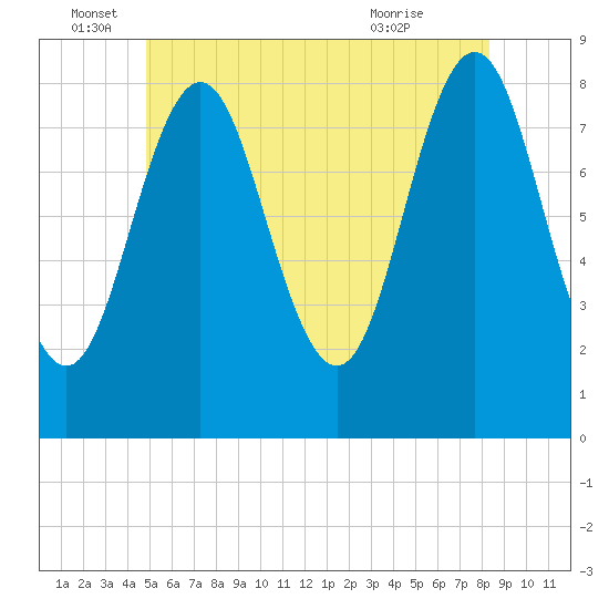 Vinalhaven tide chart for Sunday, June 16, 2024