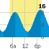 Vinalhaven tide chart for Sunday, June 16, 2024