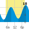 Vinalhaven tide chart for Tuesday, June 18, 2024