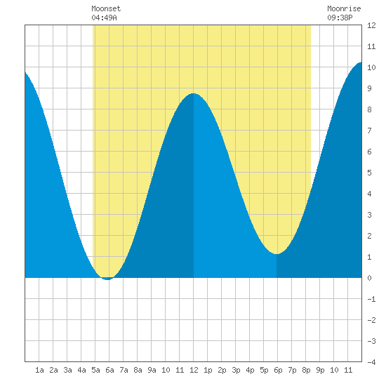 Vinalhaven tide chart for Saturday, June 22, 2024