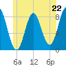Vinalhaven tide chart for Saturday, June 22, 2024