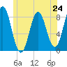 Vinalhaven tide chart for Monday, June 24, 2024