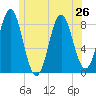 Vinalhaven tide chart for Wednesday, June 26, 2024
