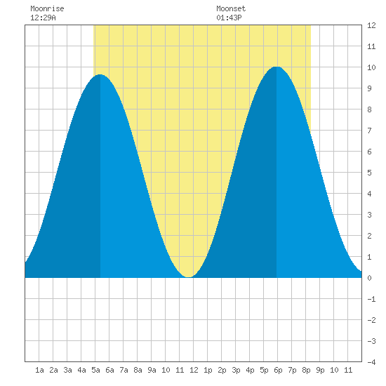 Vinalhaven tide chart for Saturday, June 29, 2024