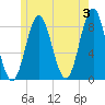 Vinalhaven tide chart for Monday, June 3, 2024