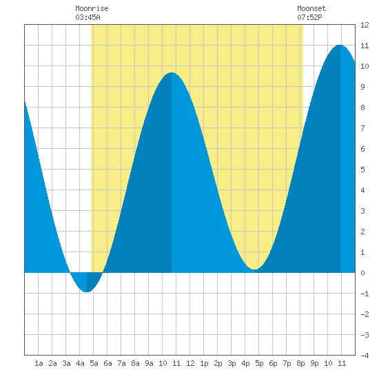 Vinalhaven tide chart for Wednesday, June 5, 2024