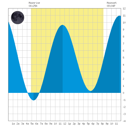 Vinalhaven tide chart for Thursday, June 6, 2024
