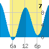 Vinalhaven tide chart for Friday, June 7, 2024