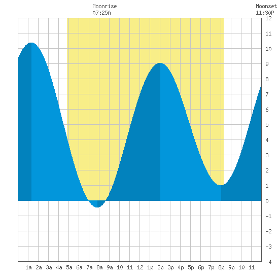 Vinalhaven tide chart for Sunday, June 9, 2024