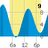 Vinalhaven tide chart for Sunday, June 9, 2024